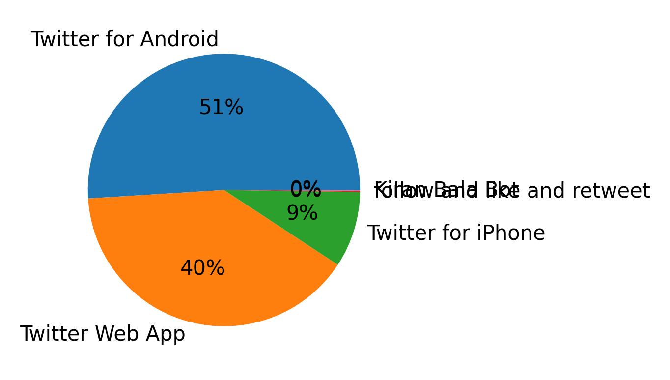 Dispositivos utilizados para tweetar