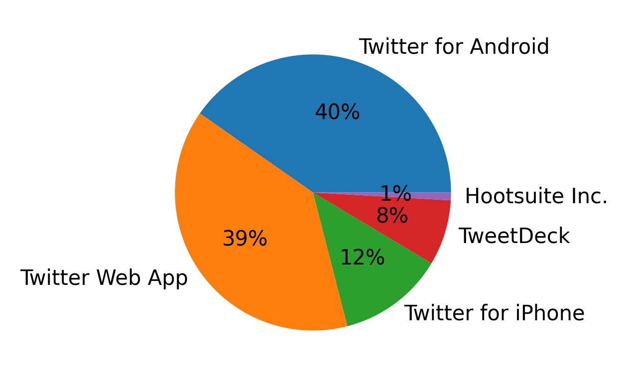 Dispositivos utilizados para tweetar