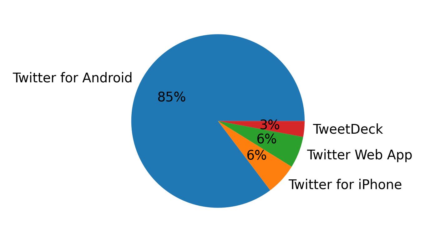 Tweet icin kullanilan cihazlar