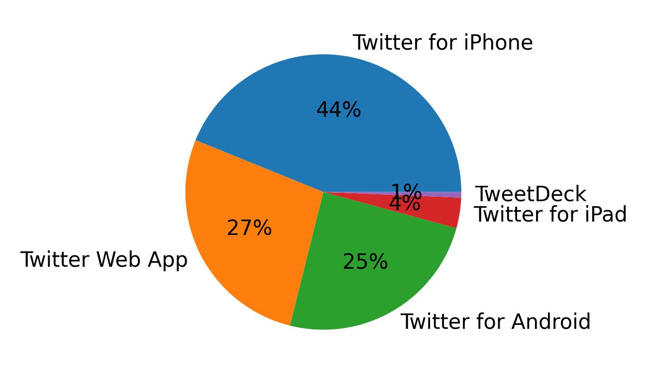 Tweet icin kullanilan cihazlar
