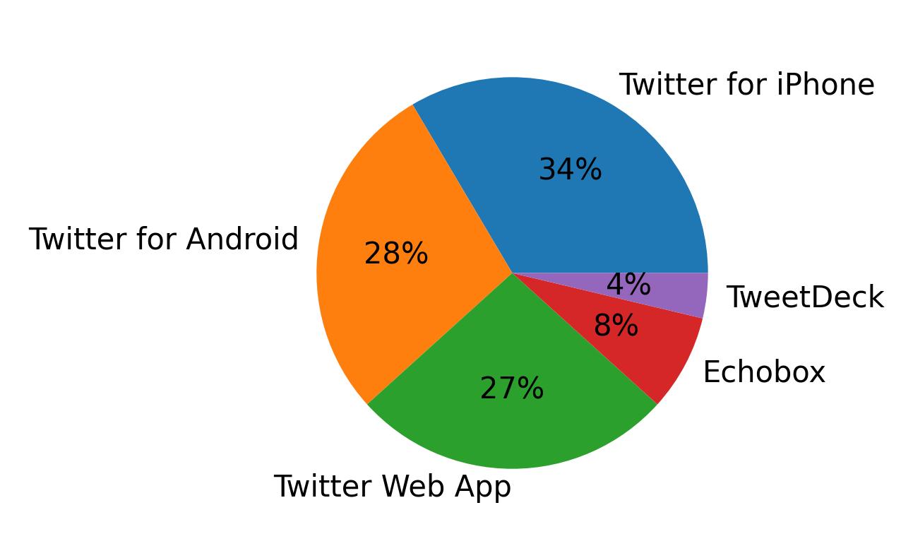 Tweet icin kullanilan cihazlar