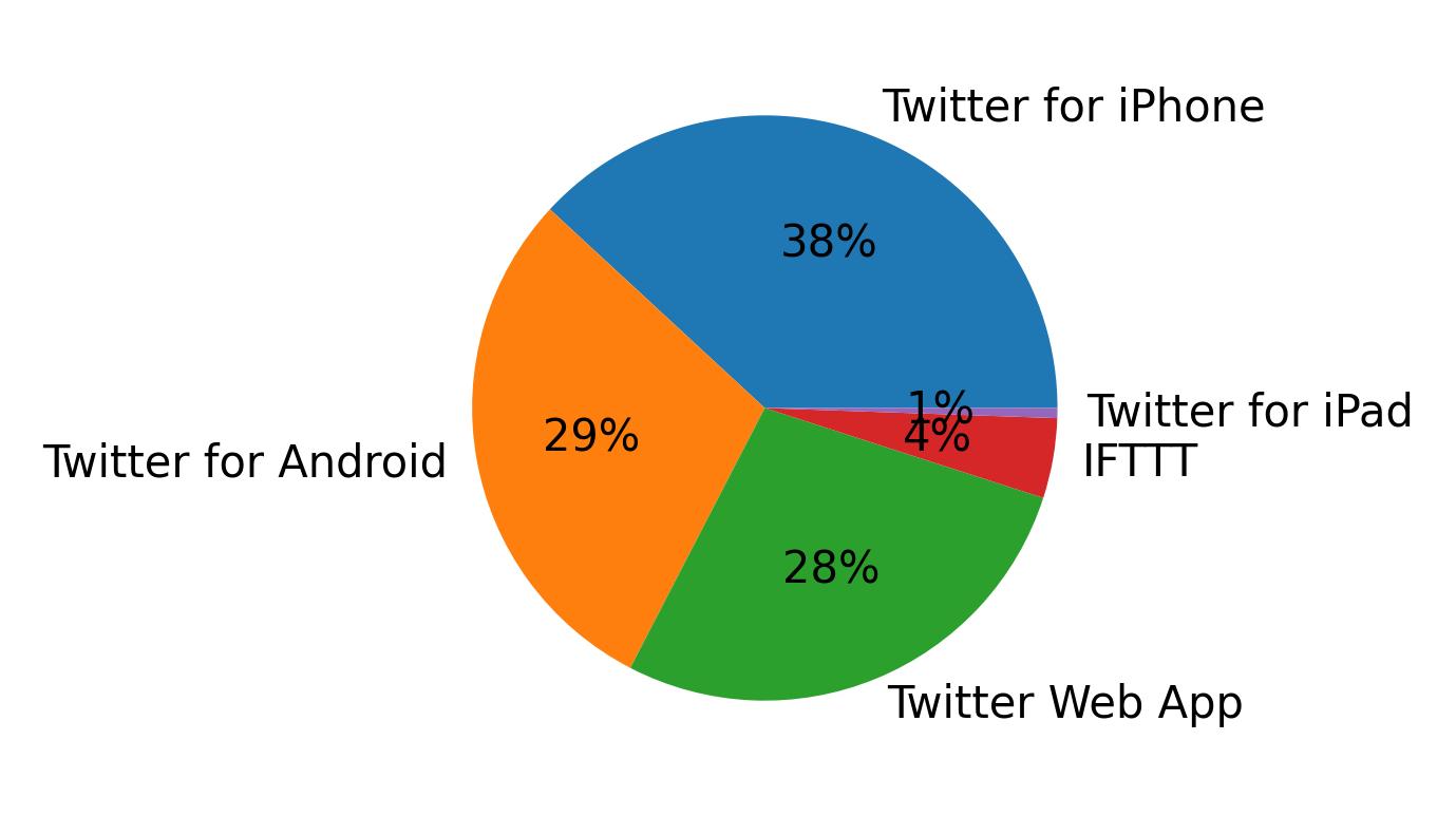Dispositivos utilizados para tweetar