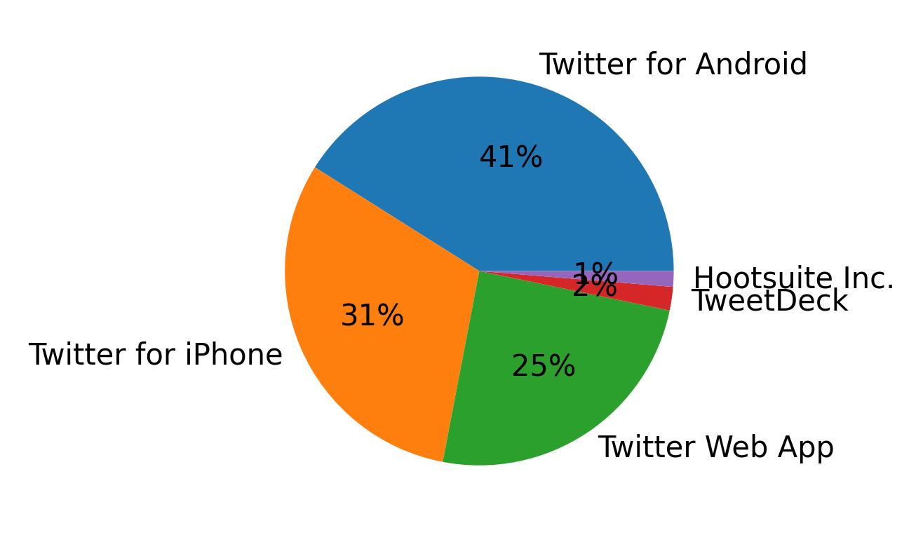 Dispositivos utilizados para tweetar