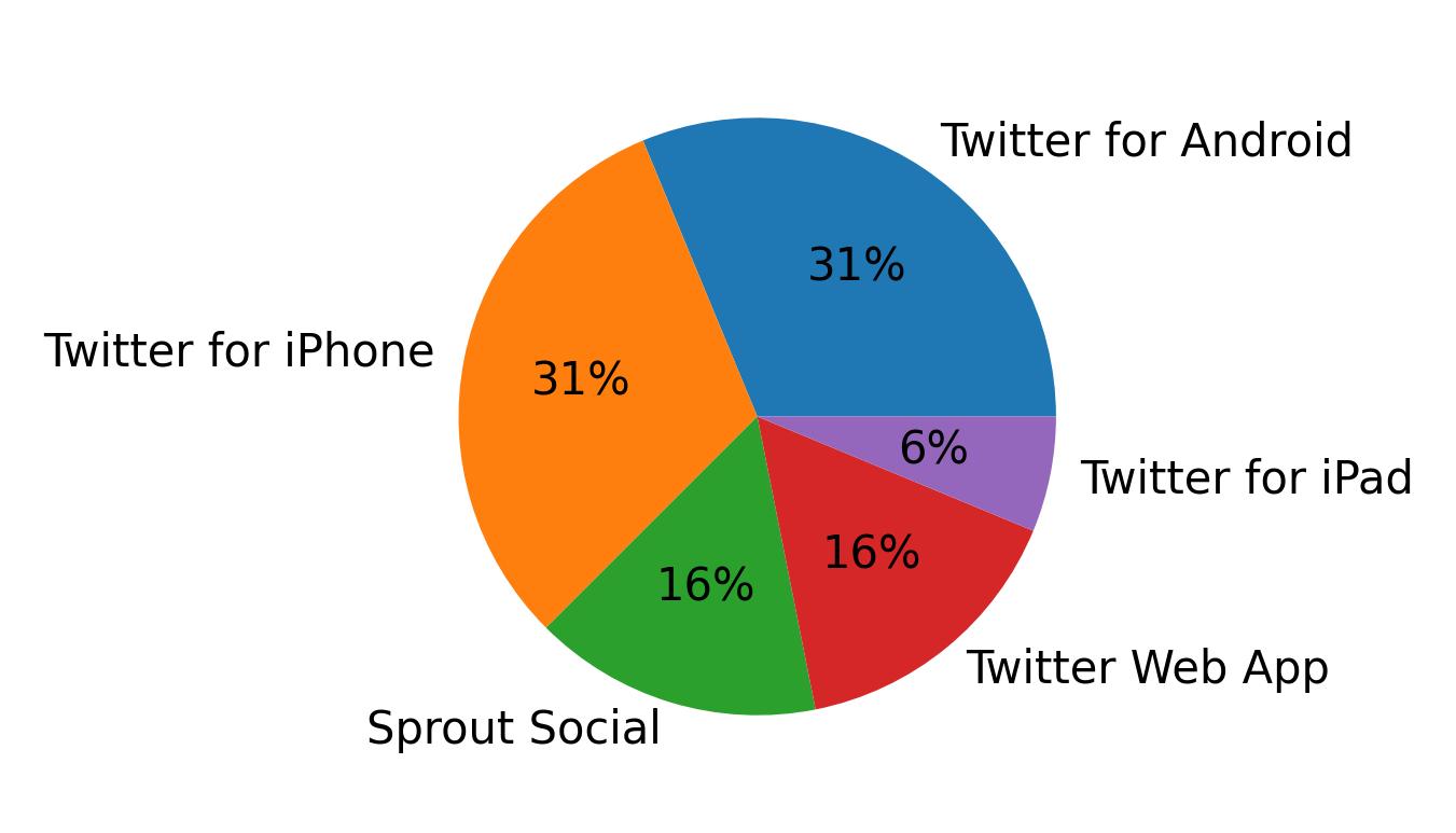 Dispositivos utilizados para tweetar