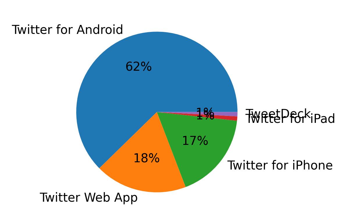 Tweet icin kullanilan cihazlar