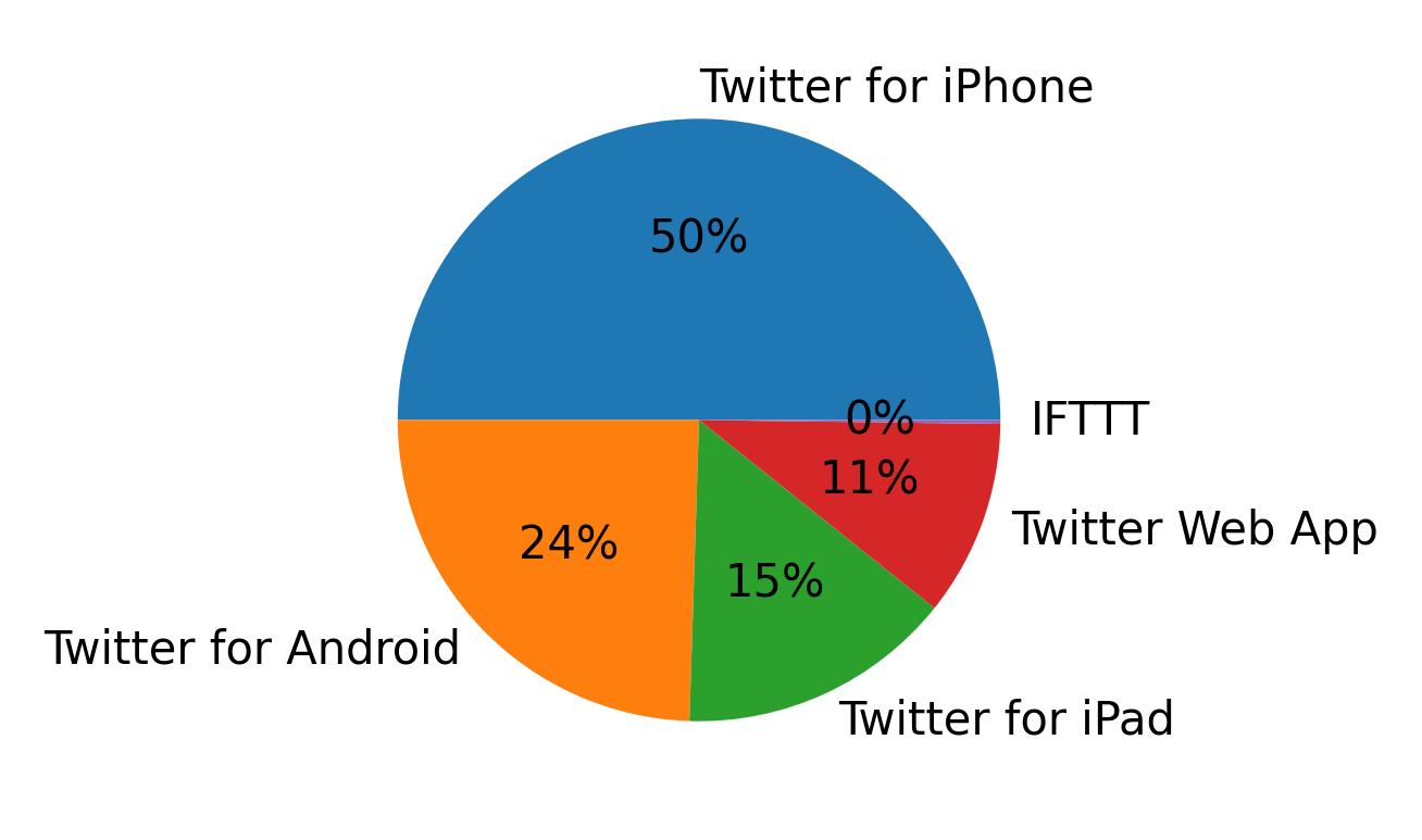 Tweet icin kullanilan cihazlar