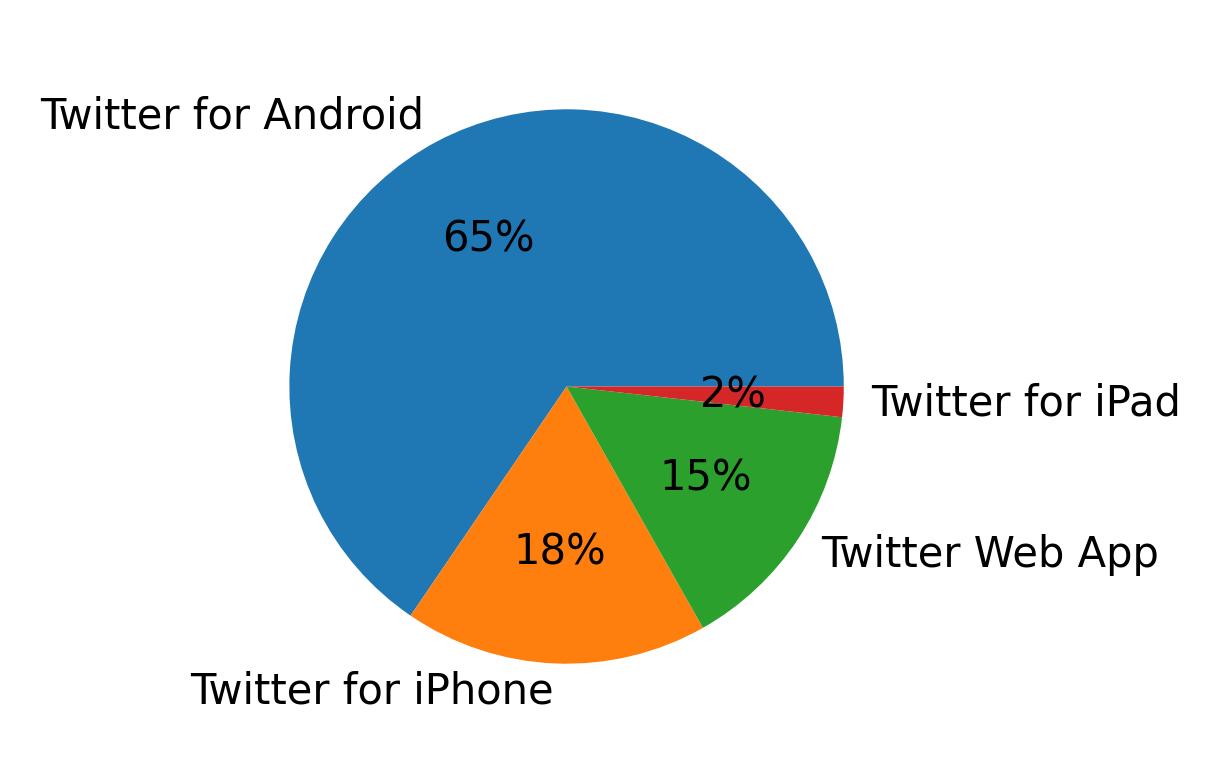 Dispositivos utilizados para tweetar
