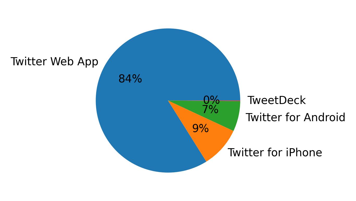 Tweet icin kullanilan cihazlar