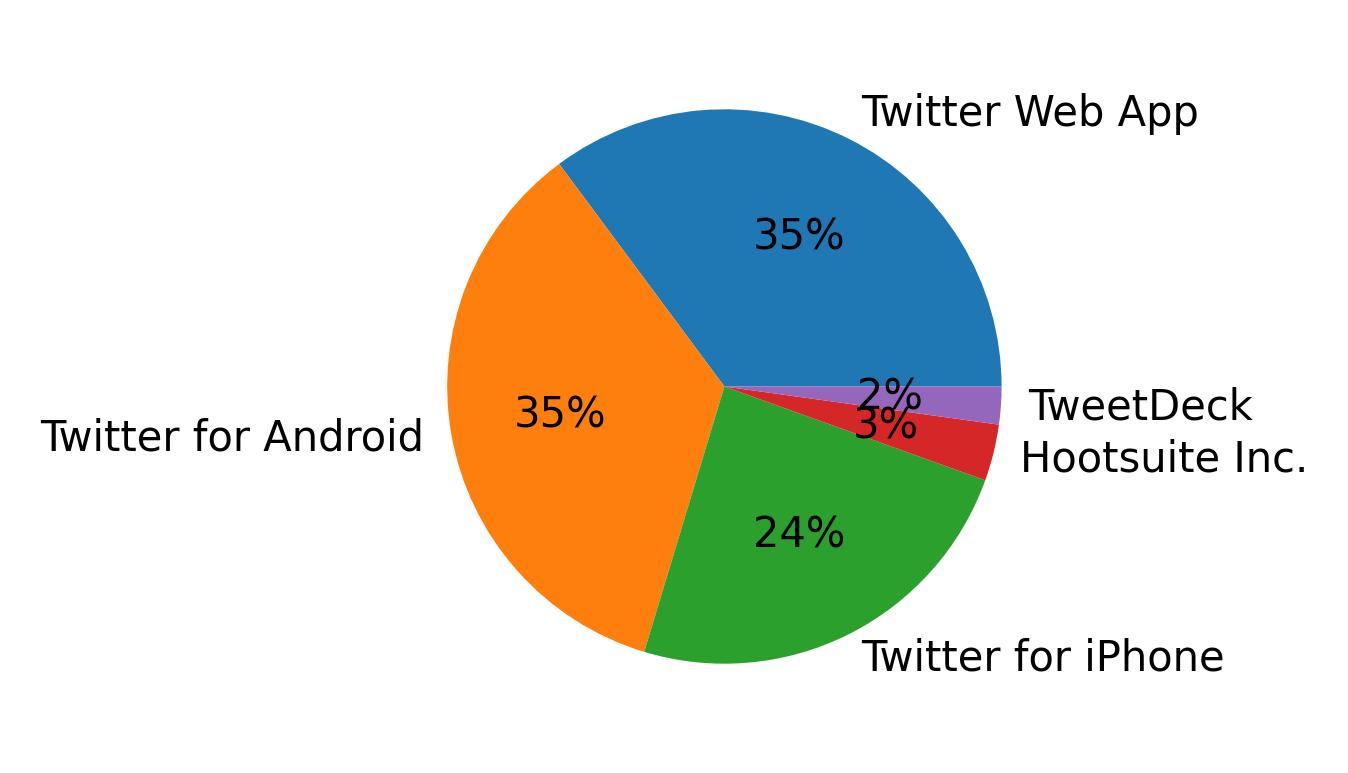 Dispositivos utilizados para tweetar