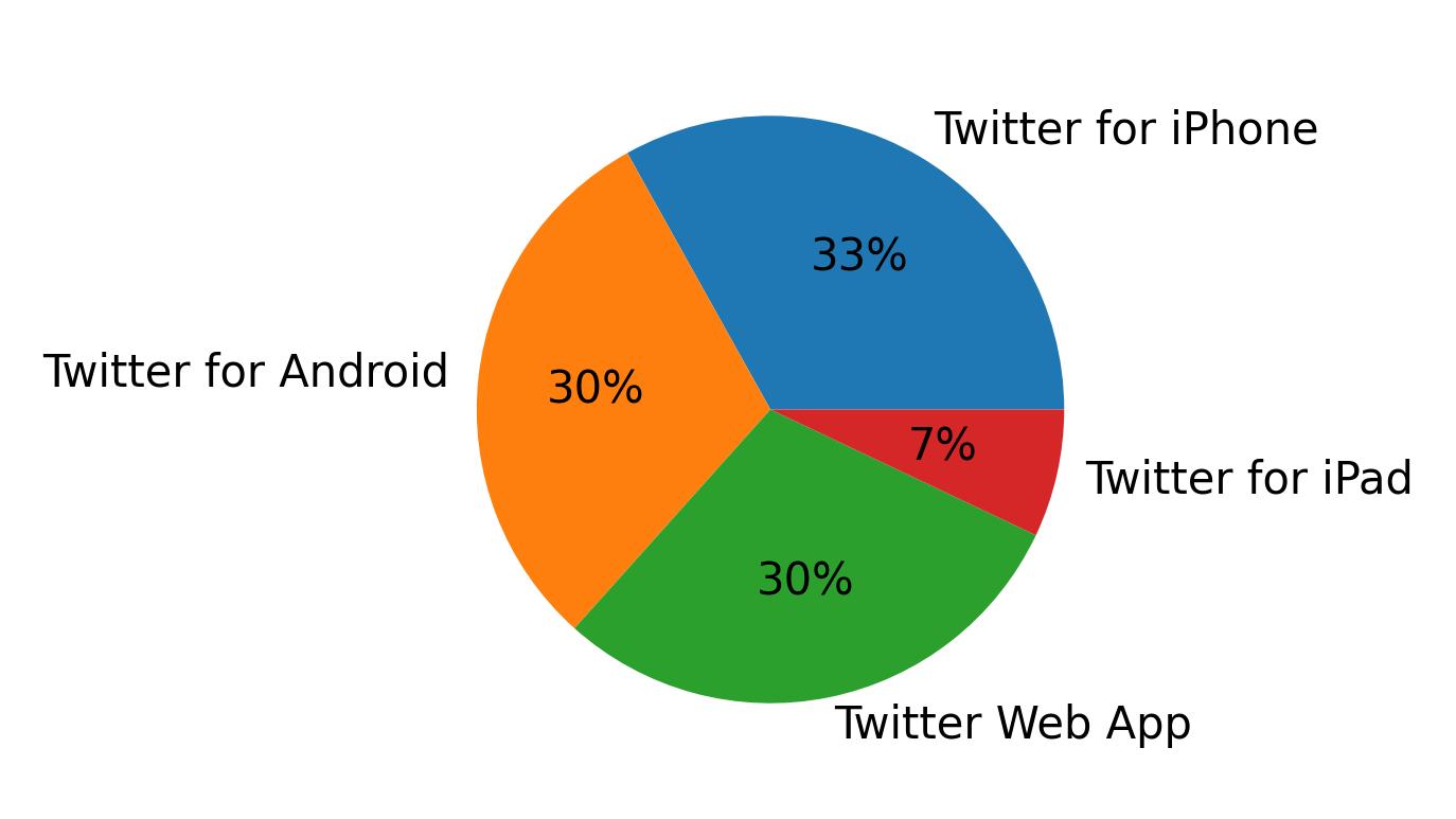 Dispositivos utilizados para tweetar