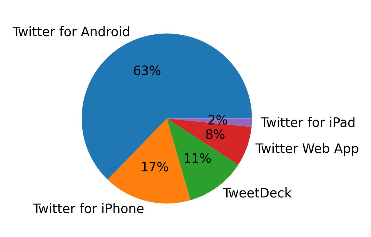 Tweet icin kullanilan cihazlar