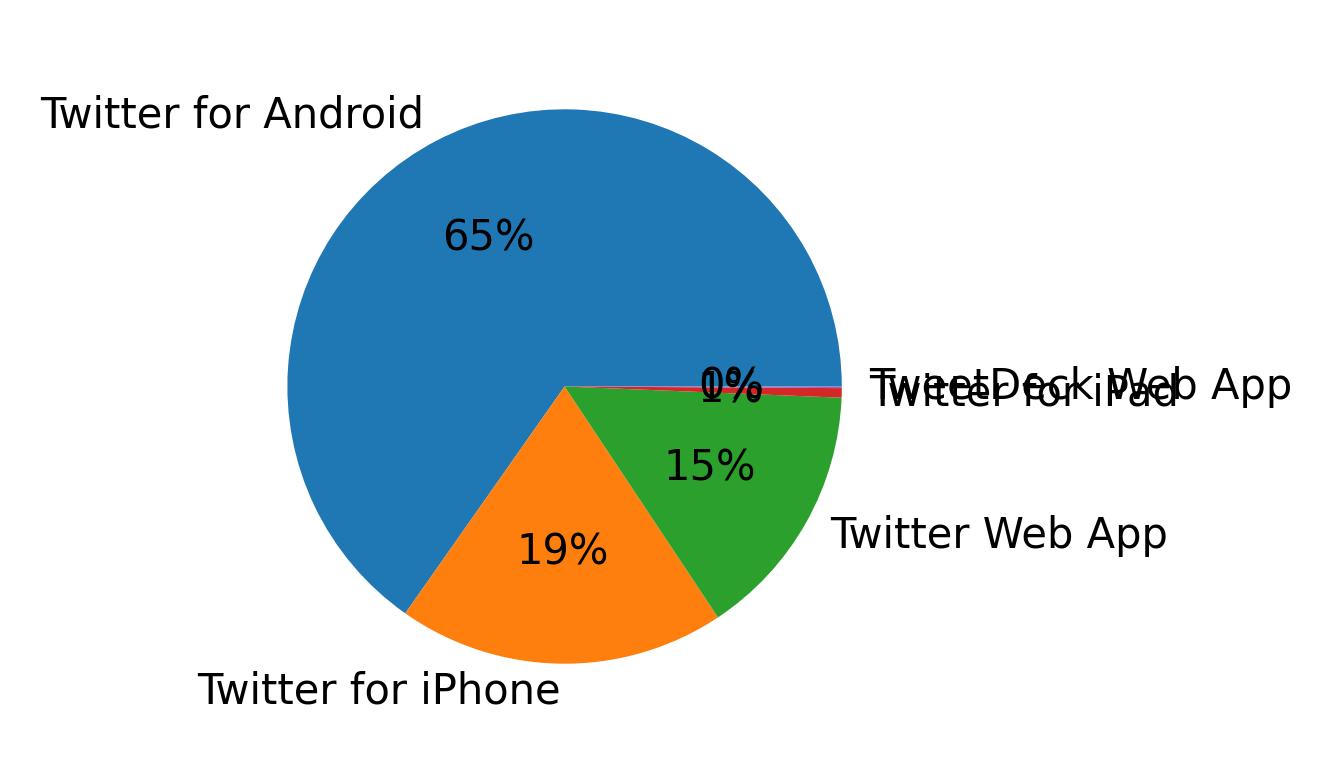 Tweet icin kullanilan cihazlar