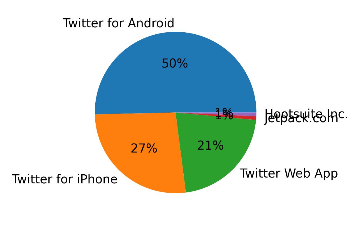 Dispositivos utilizados para tweetar