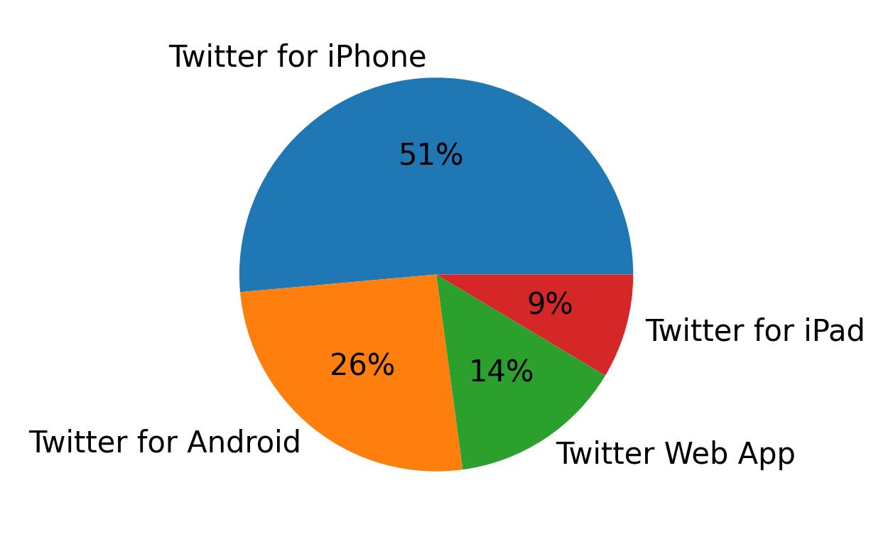 Tweet icin kullanilan cihazlar