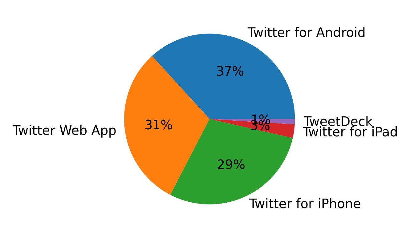 Tweet icin kullanilan cihazlar