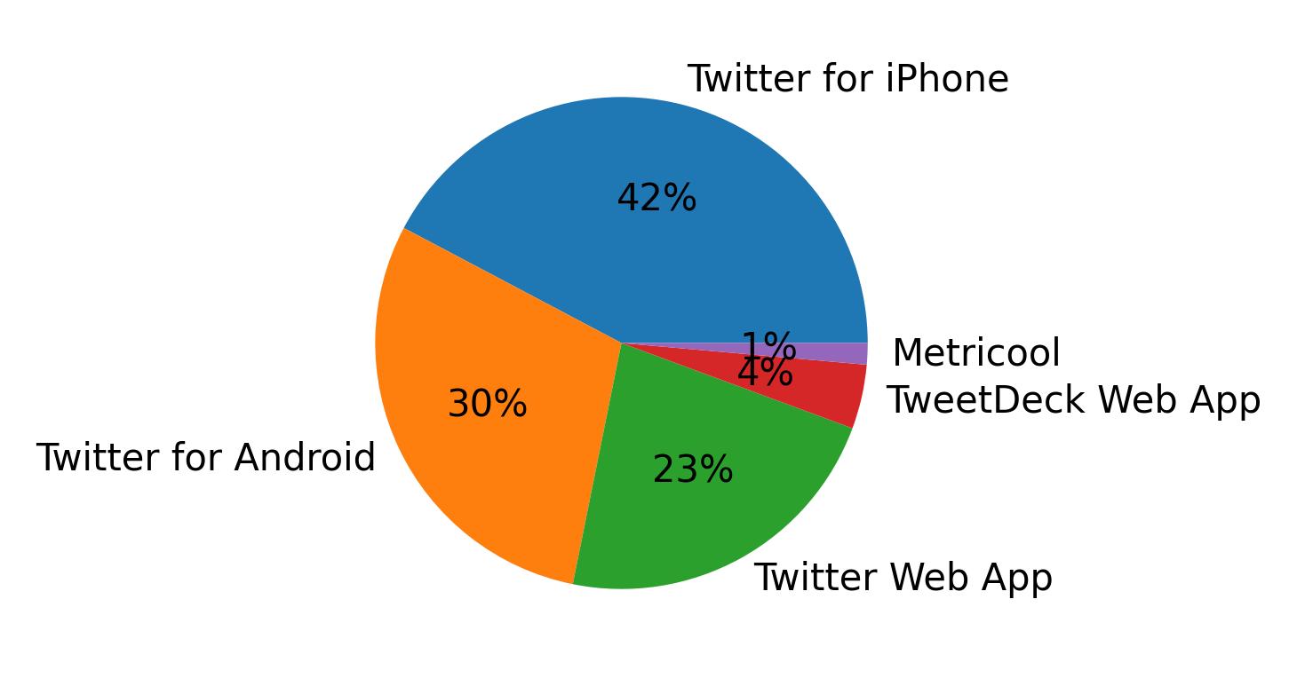 Devices used to tweet