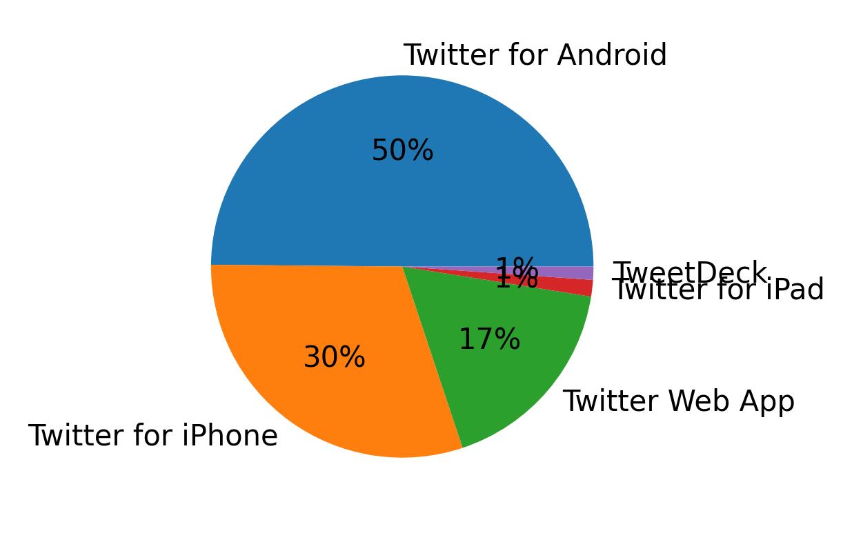 Tweet icin kullanilan cihazlar