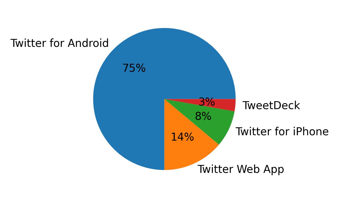 Dispositivos utilizados para tweetar
