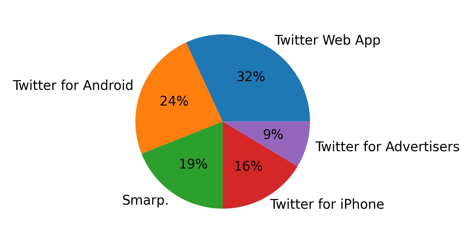 Tweet icin kullanilan cihazlar