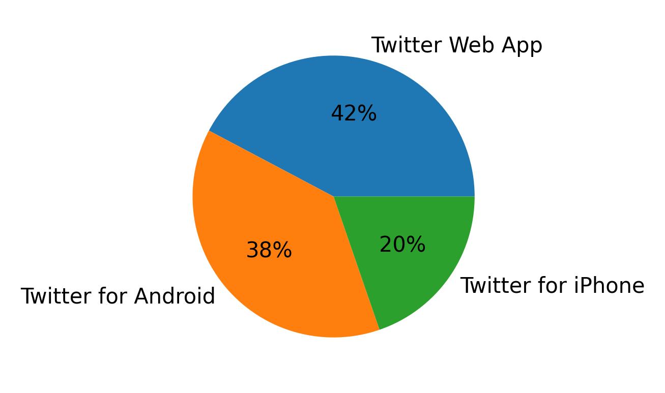 Dispositivos utilizados para tweetar