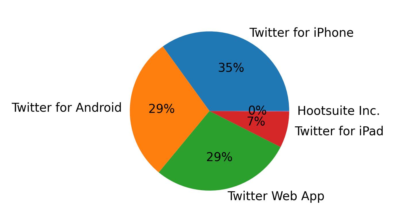 Devices used to tweet