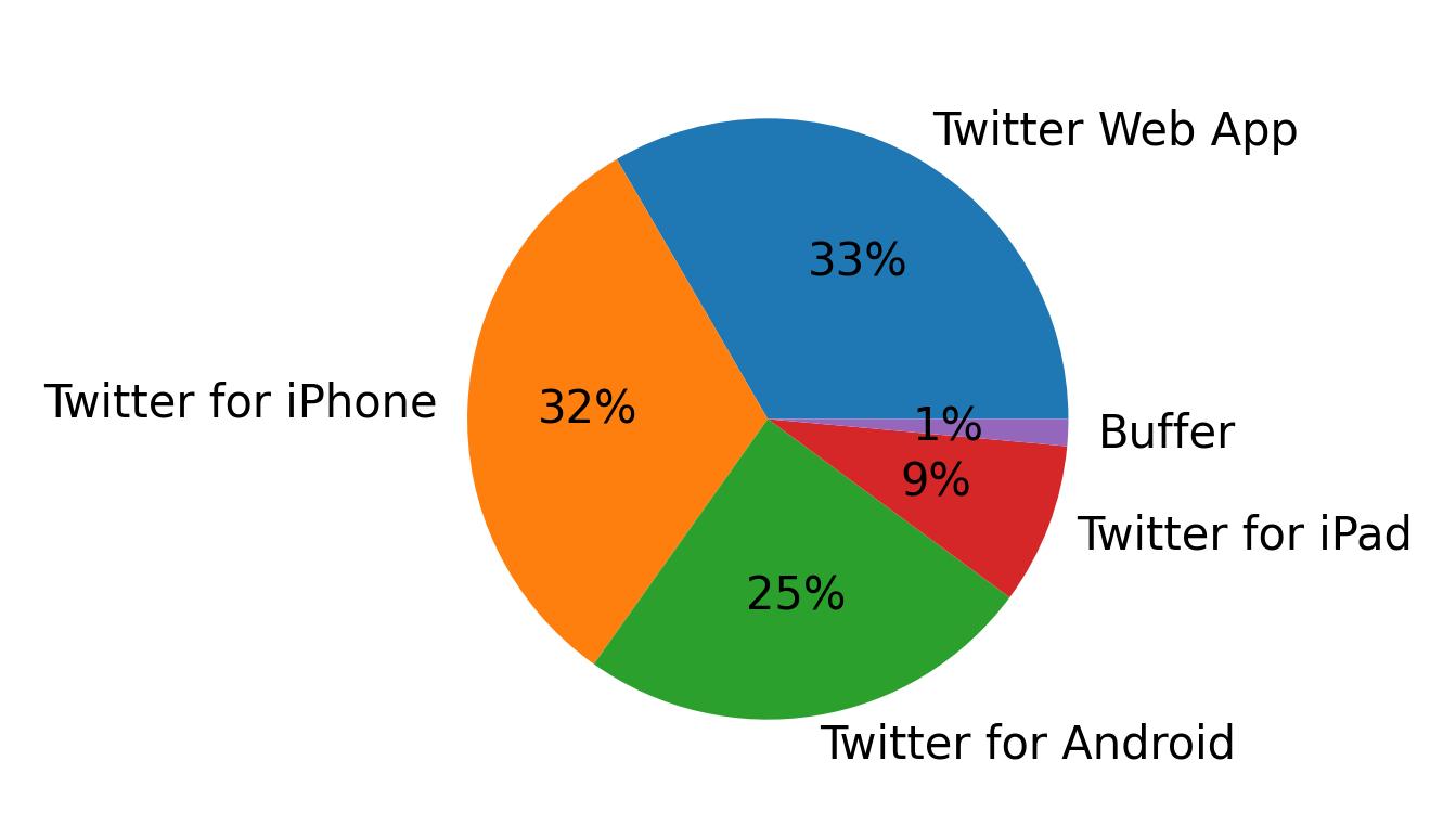 Dispositivos utilizados para tweetar