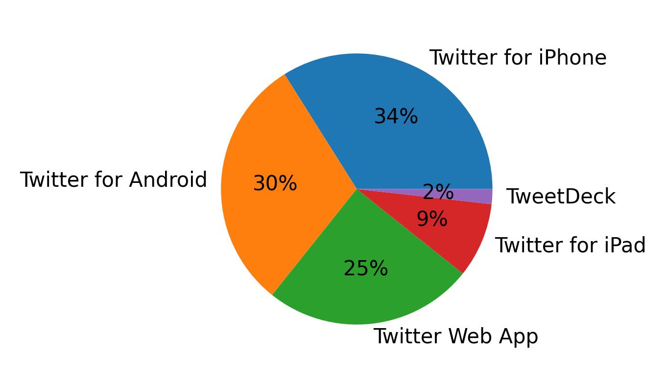 Dispositivos utilizados para tweetar