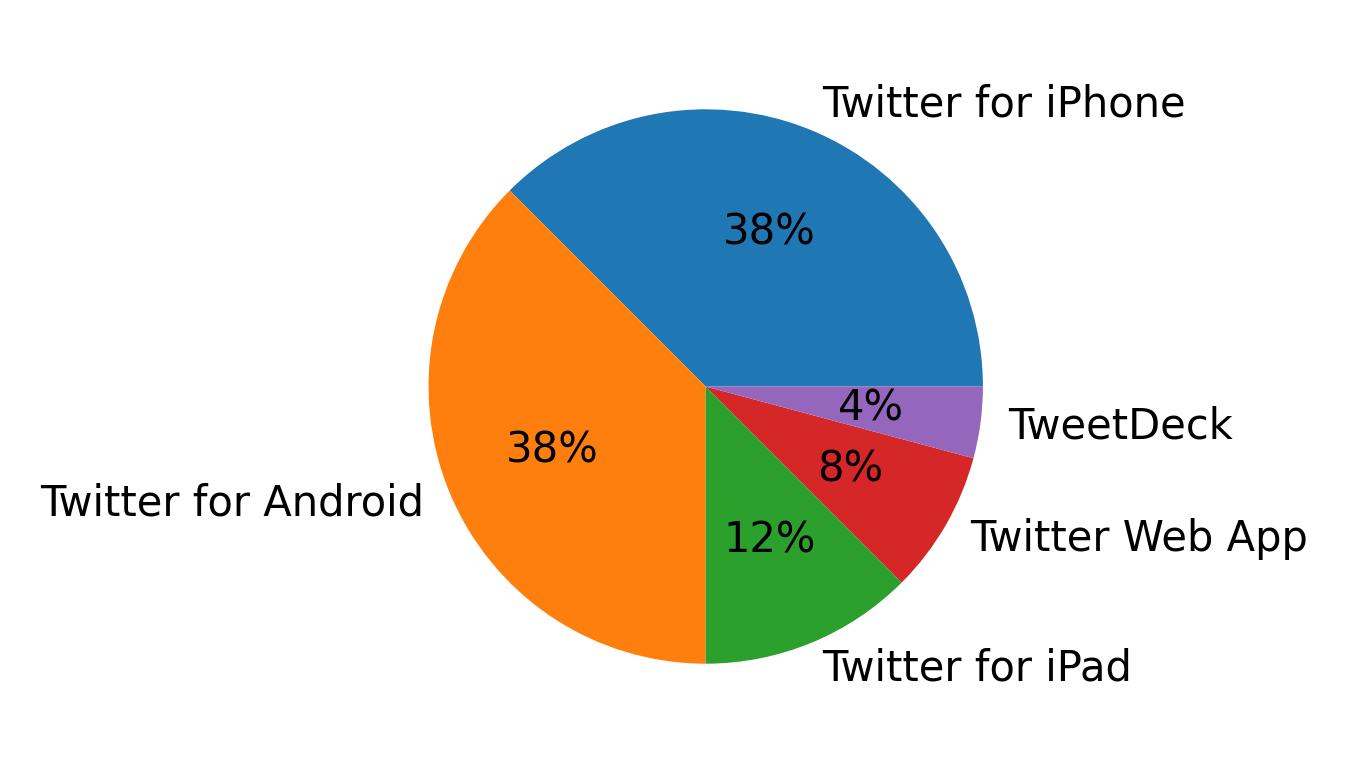 Dispositivos utilizados para tweetar