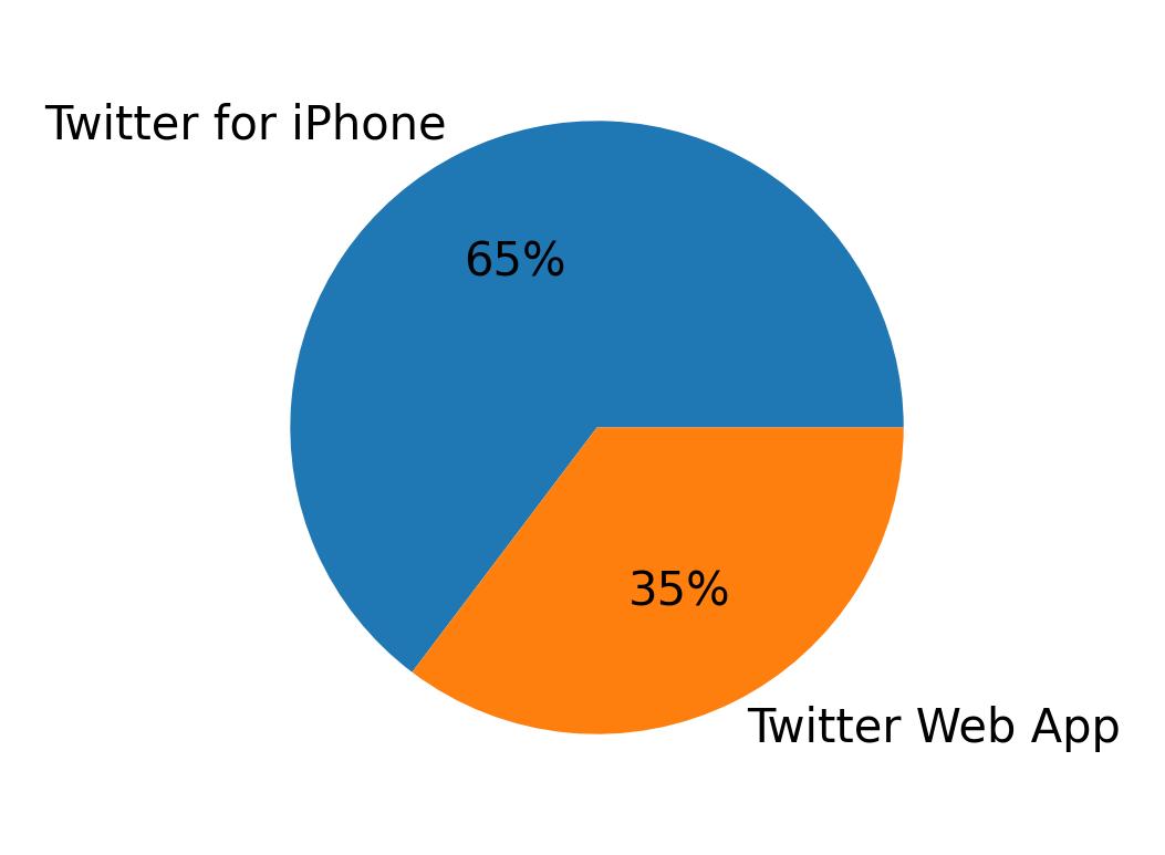 Tweet icin kullanilan cihazlar