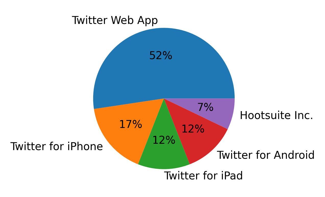 Tweet icin kullanilan cihazlar