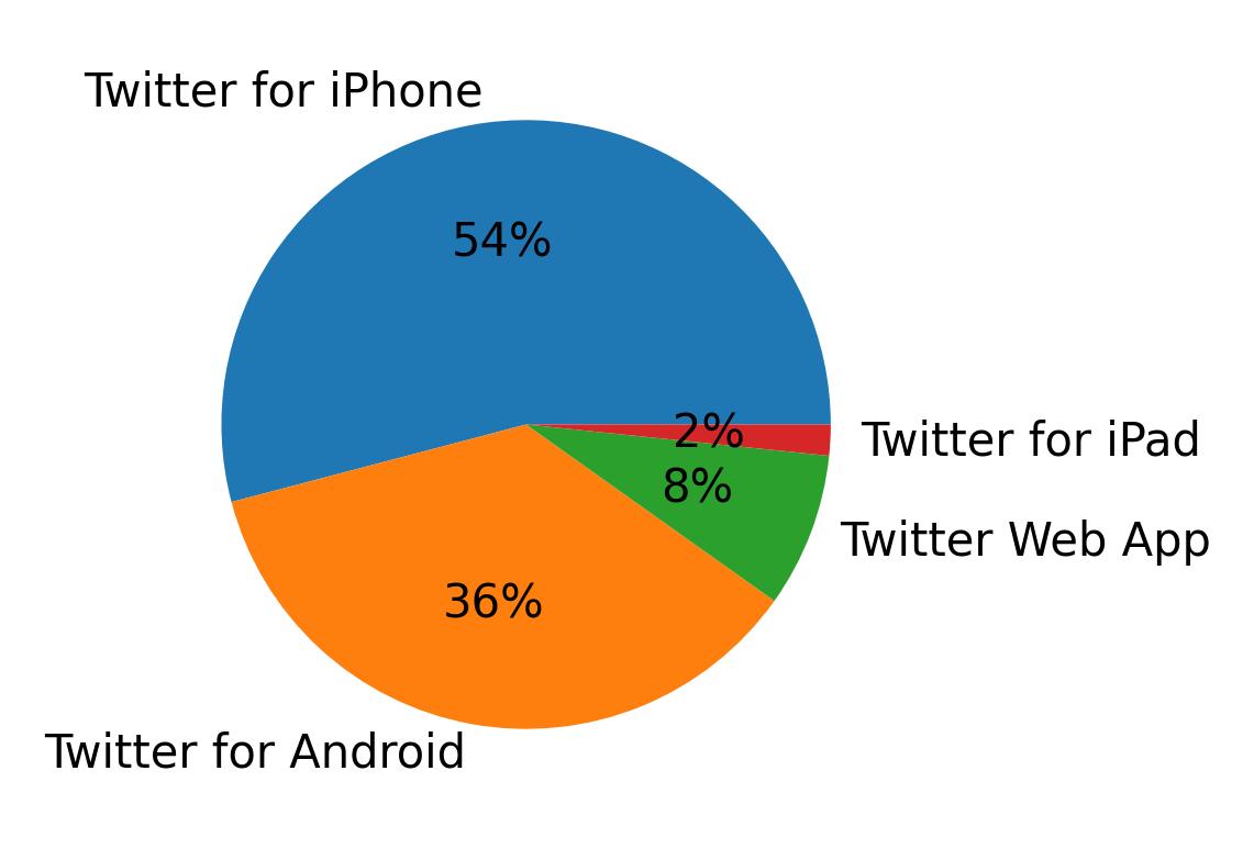 Devices used to tweet