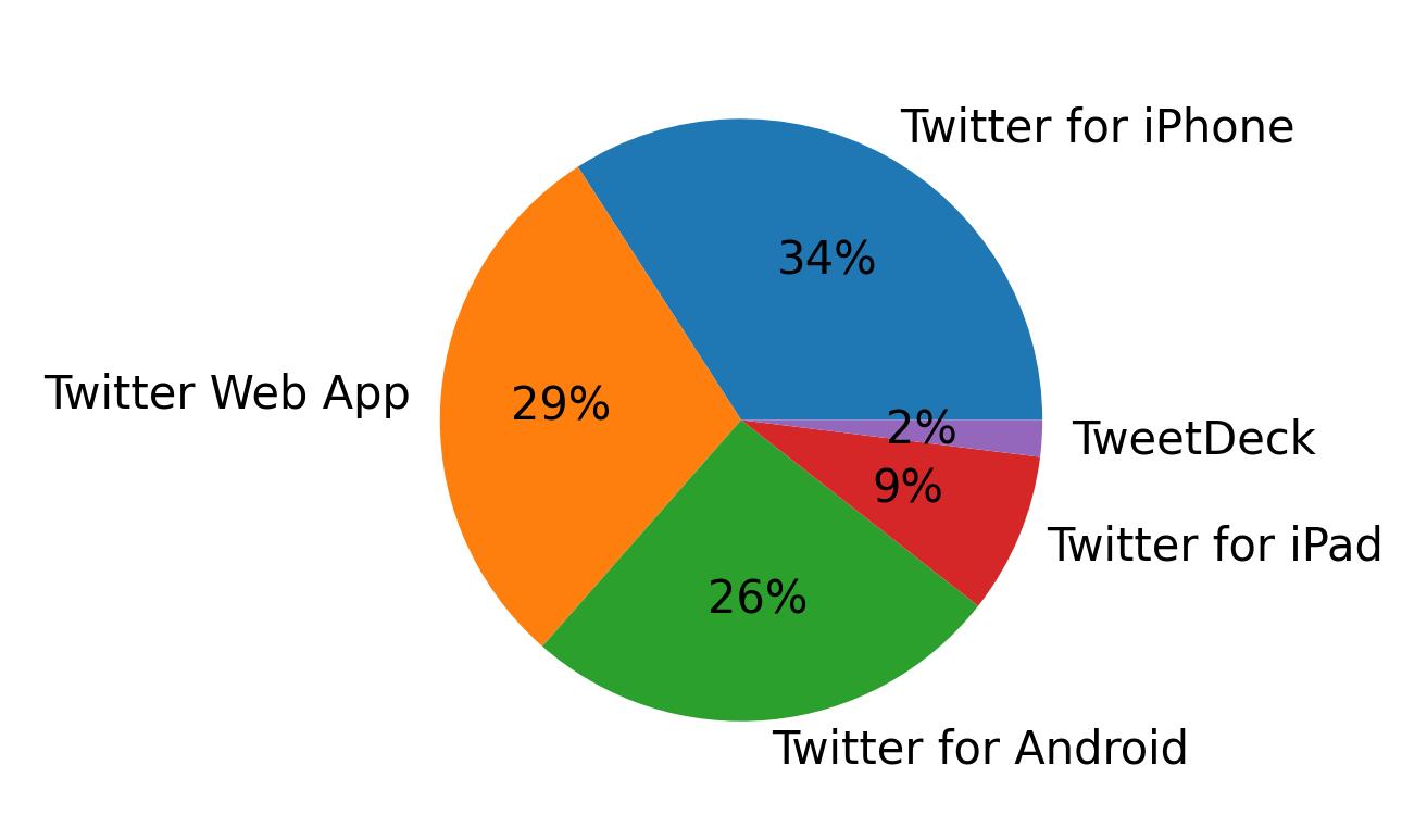 Devices used to tweet