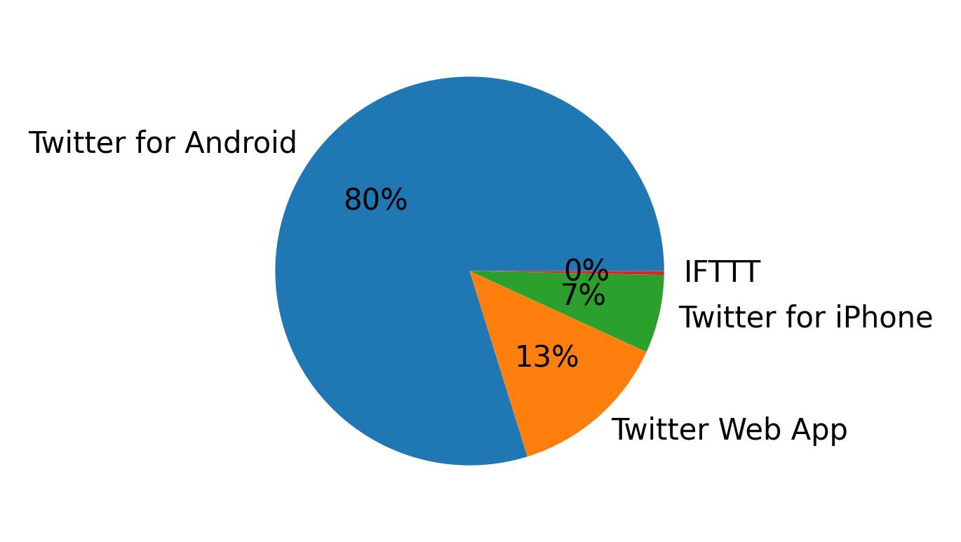 Devices used to tweet