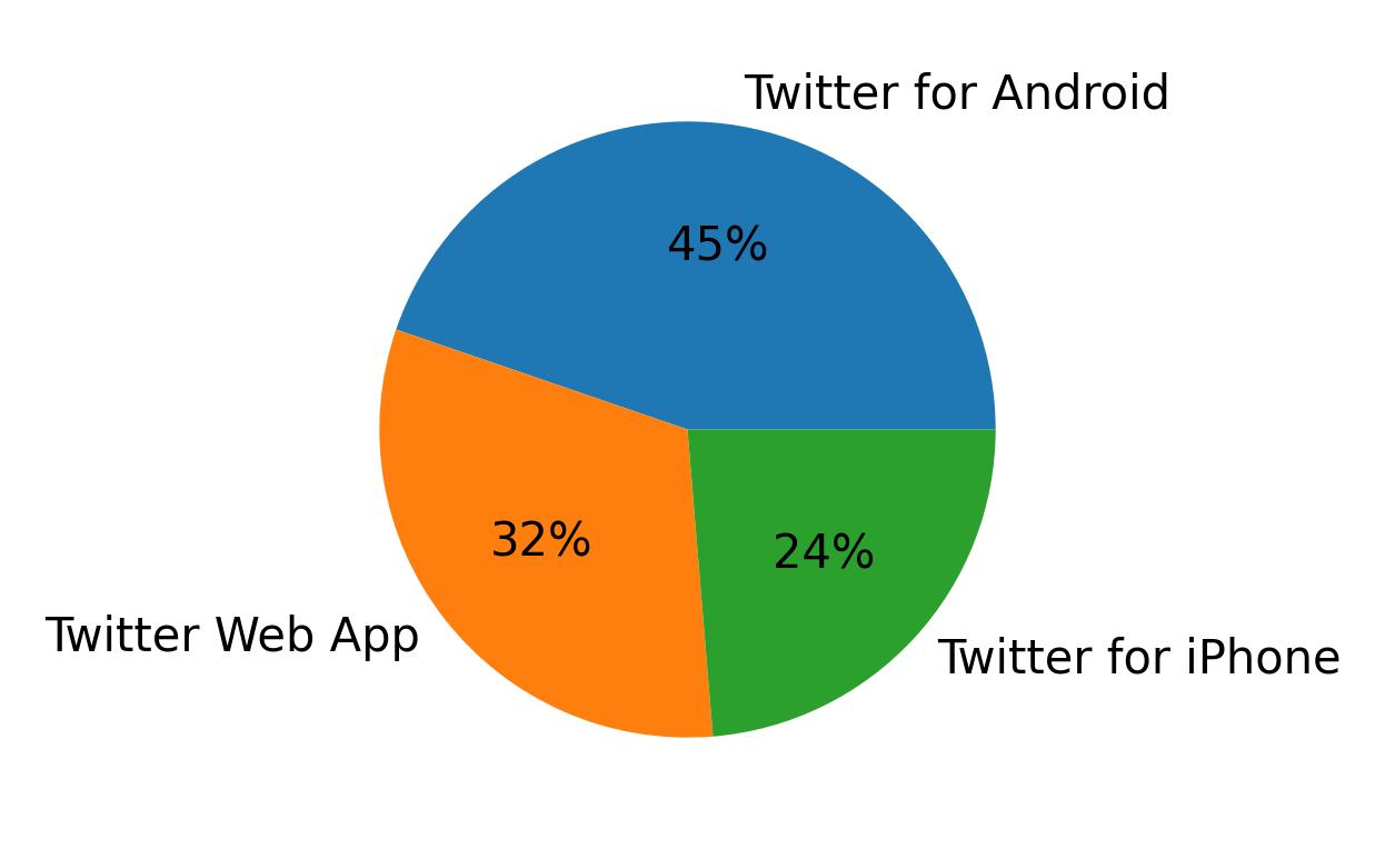 Dispositivos utilizados para tweetar