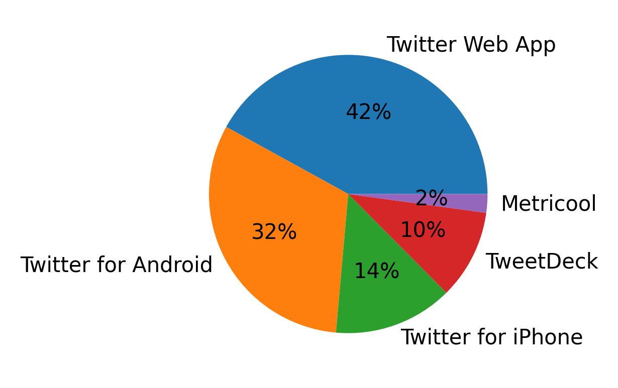 Tweet icin kullanilan cihazlar