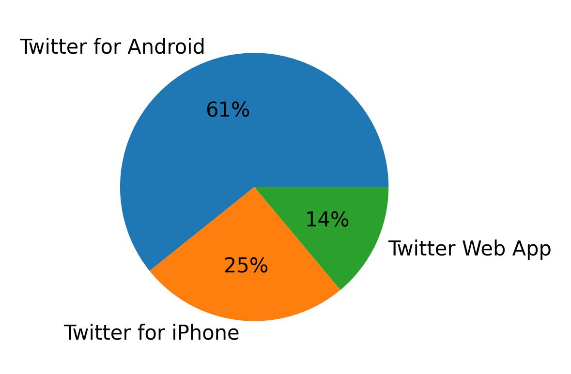 Dispositivos utilizados para tweetar