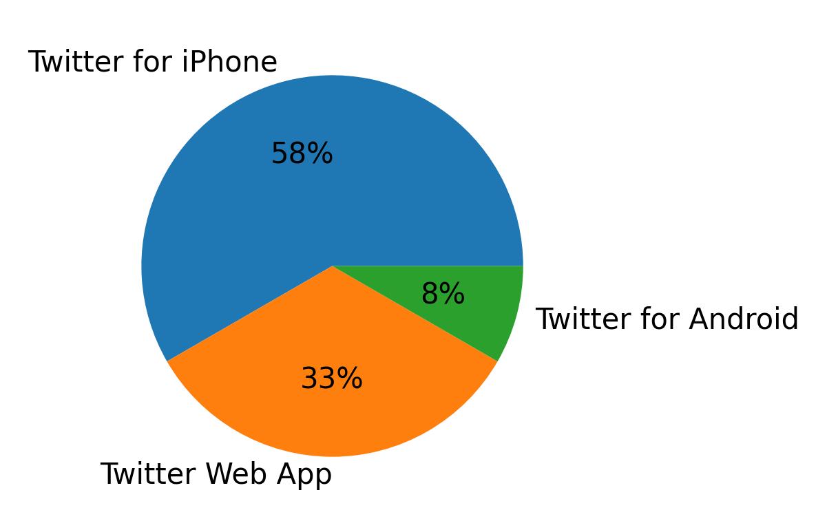 Dispositivos utilizados para tweetar