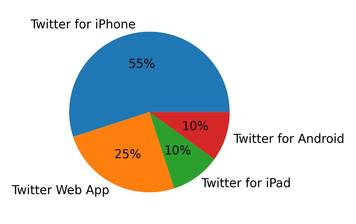 Dispositivos utilizados para tweetar