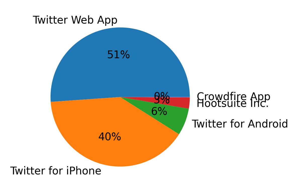 Devices distribution