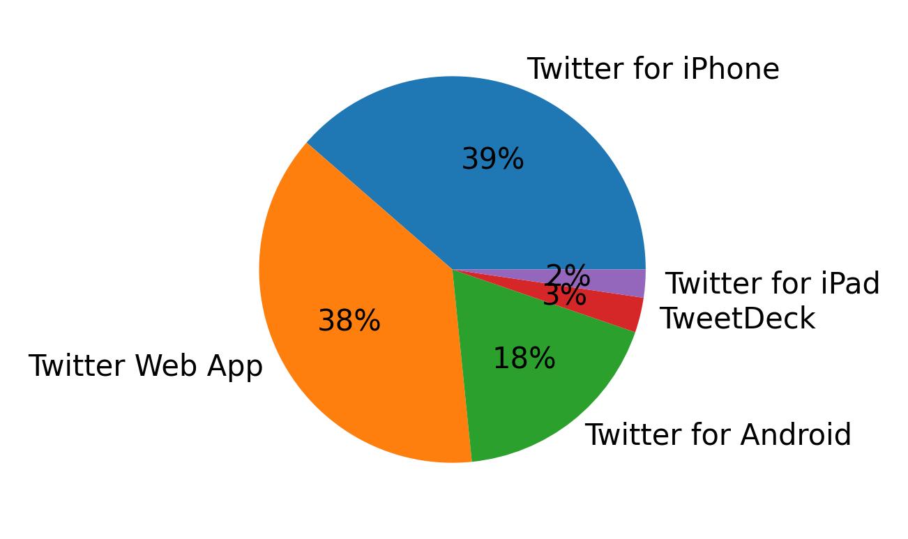 Dispositivos utilizados para tweetar