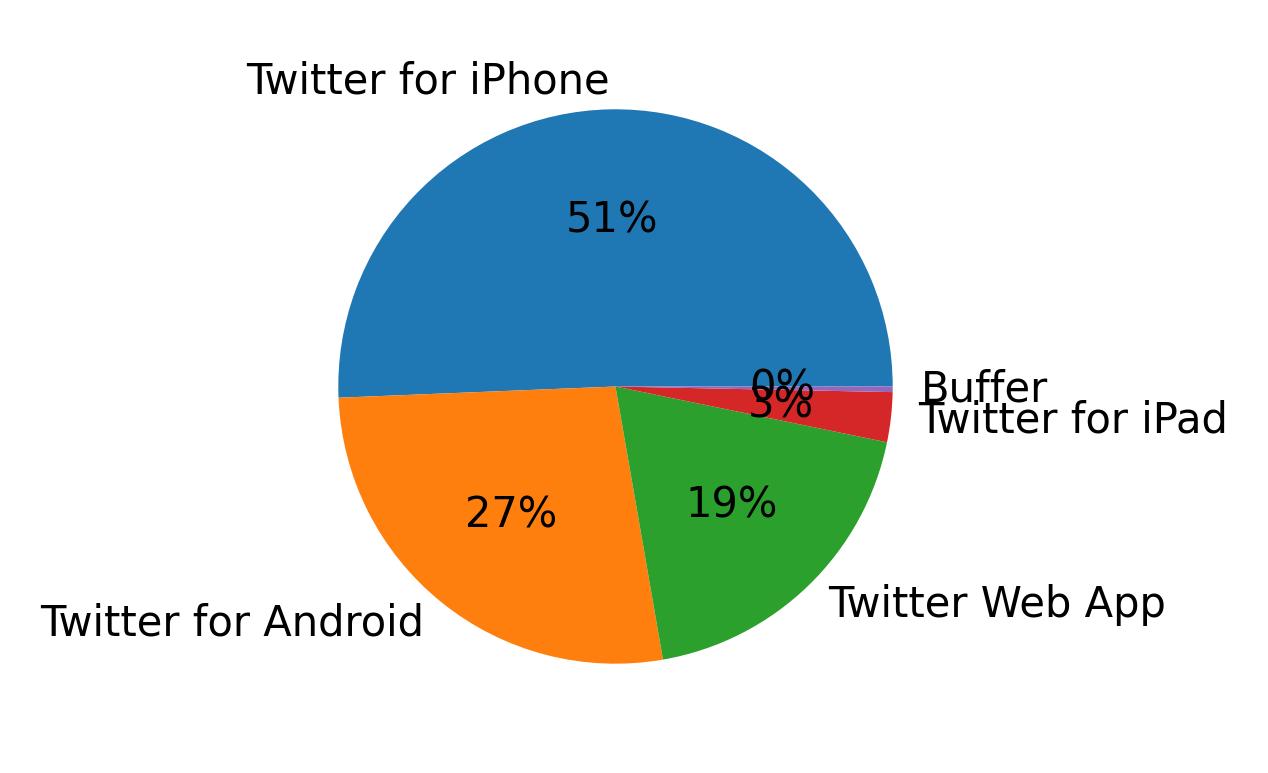 Devices used to tweet