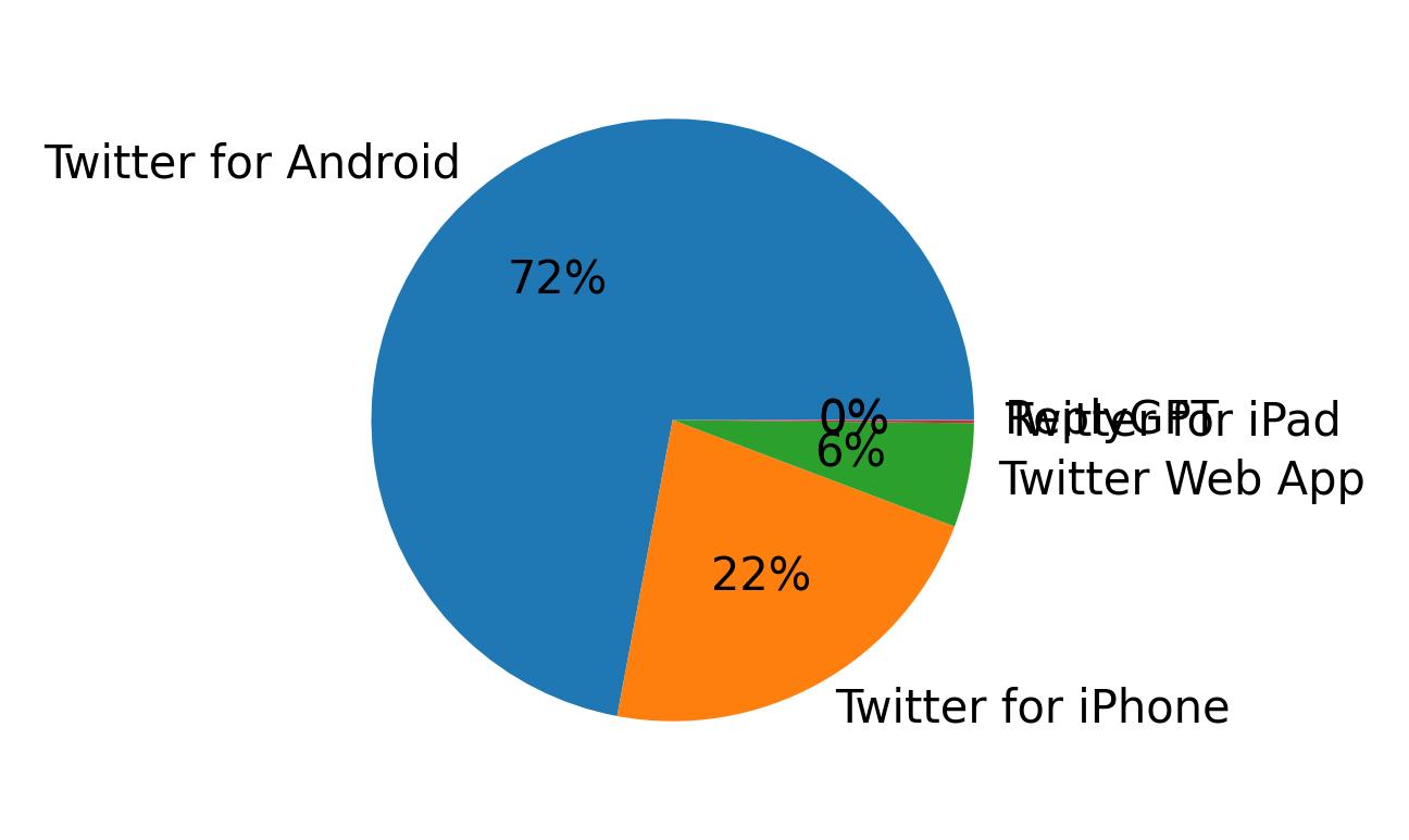 Dispositivos utilizados para tweetar