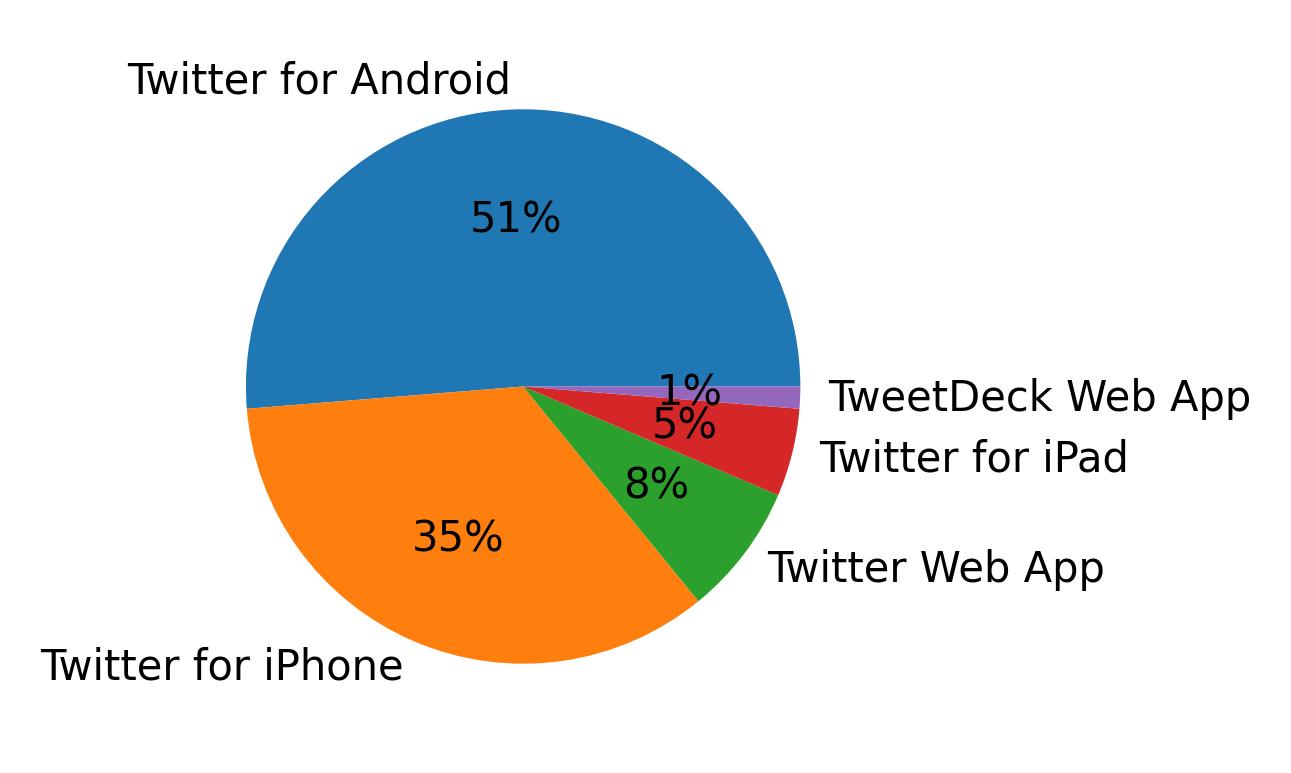 Devices used to tweet