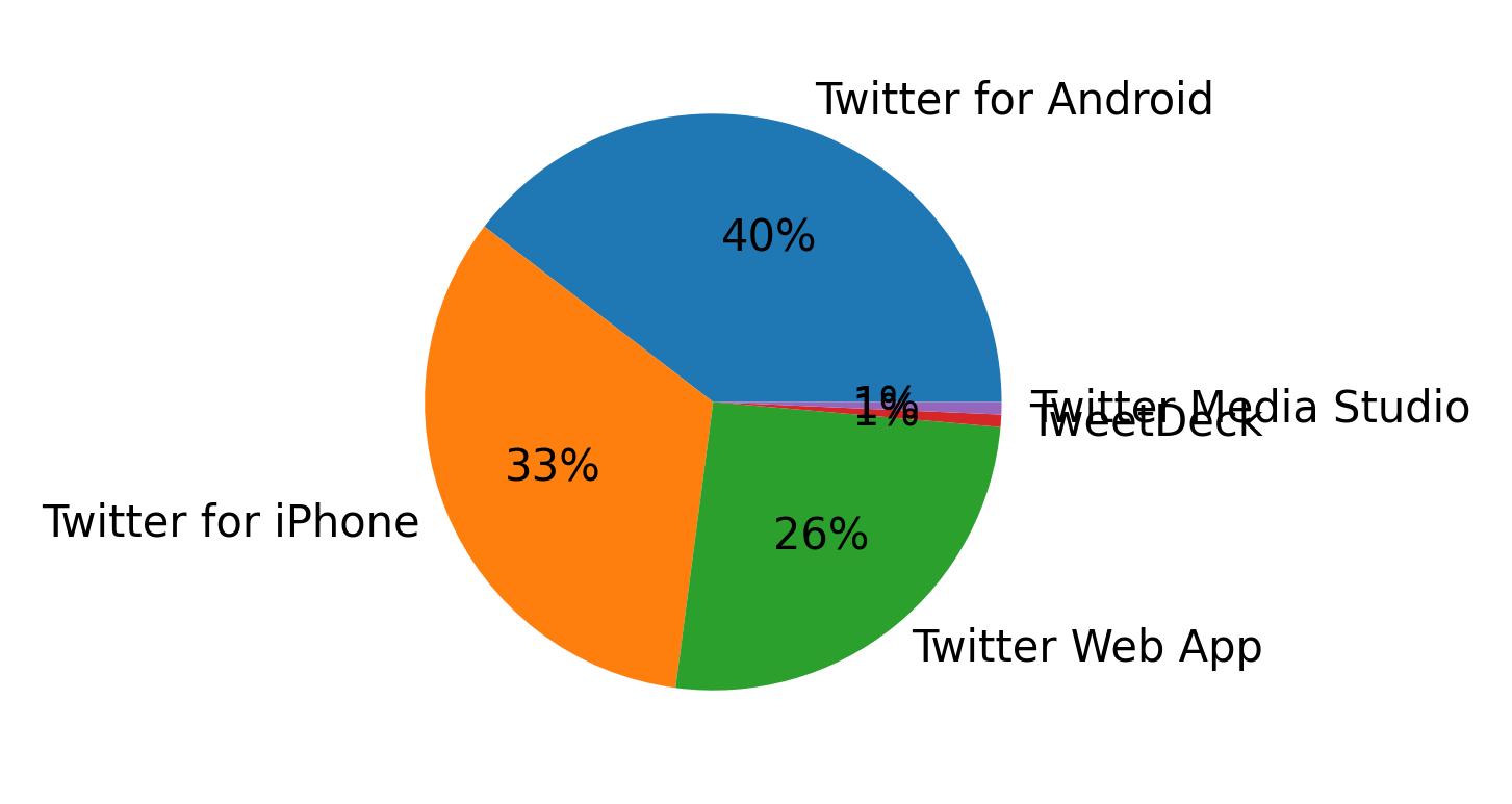 Tweet icin kullanilan cihazlar