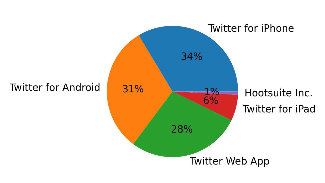 Tweet icin kullanilan cihazlar
