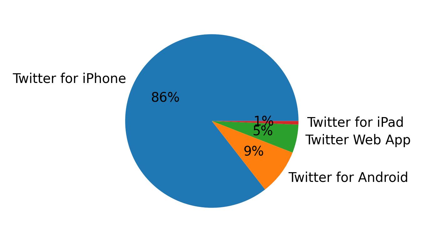 Tweet icin kullanilan cihazlar