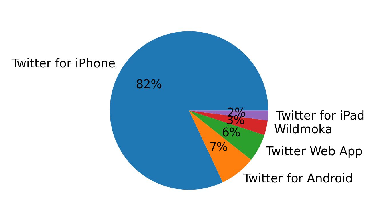 Dispositivos utilizados para tweetar