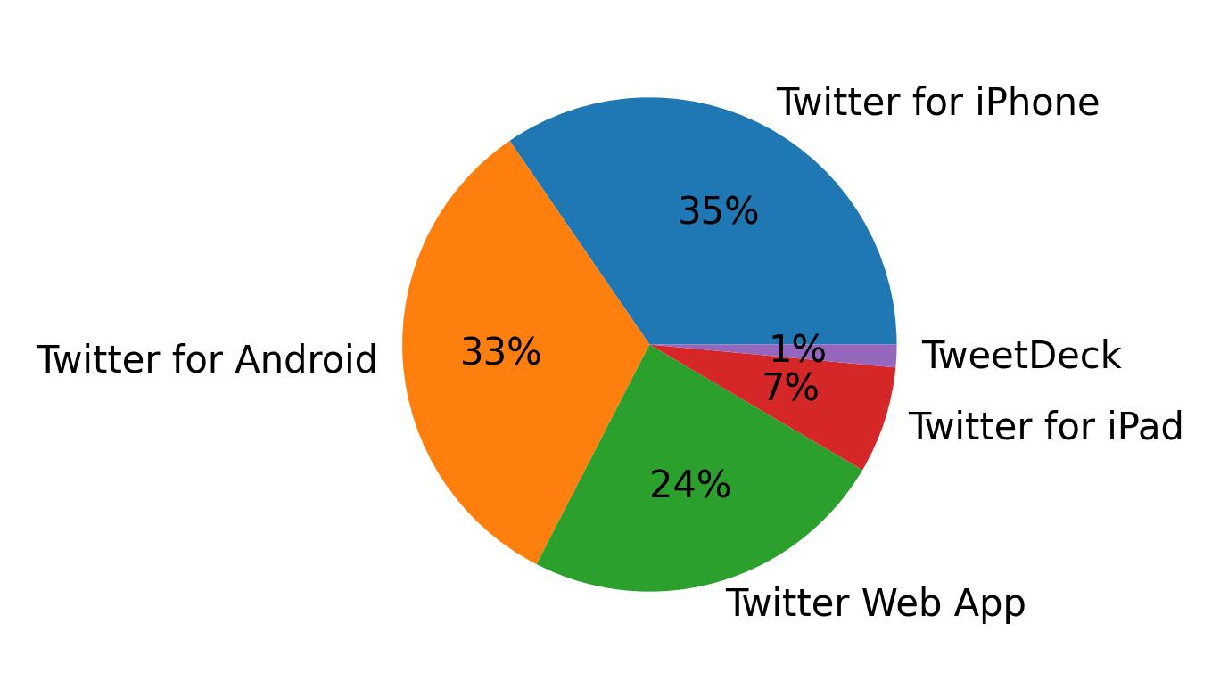 Tweet icin kullanilan cihazlar