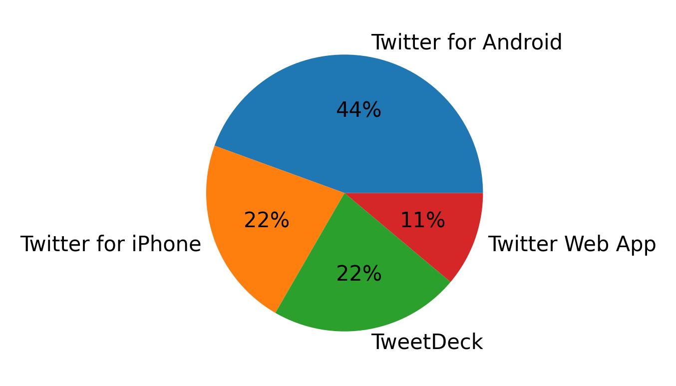 Dispositivos utilizados para tweetar