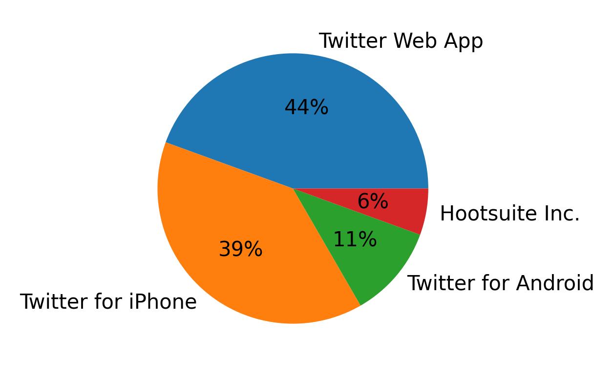 Tweet icin kullanilan cihazlar